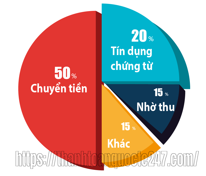 Tỷ trọng phương thức thanh toán
