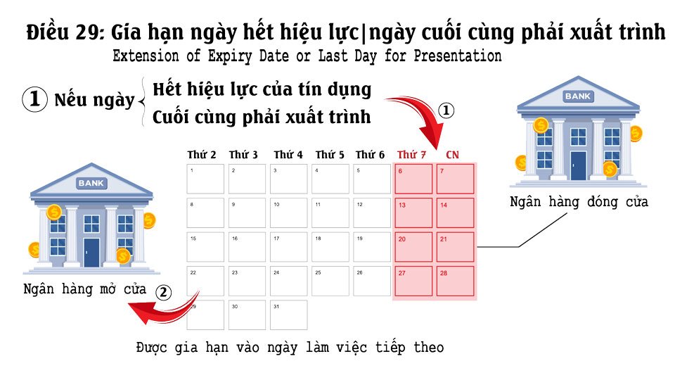 Tài liệu UCP 600 Điều 29 Ngày hết hạn