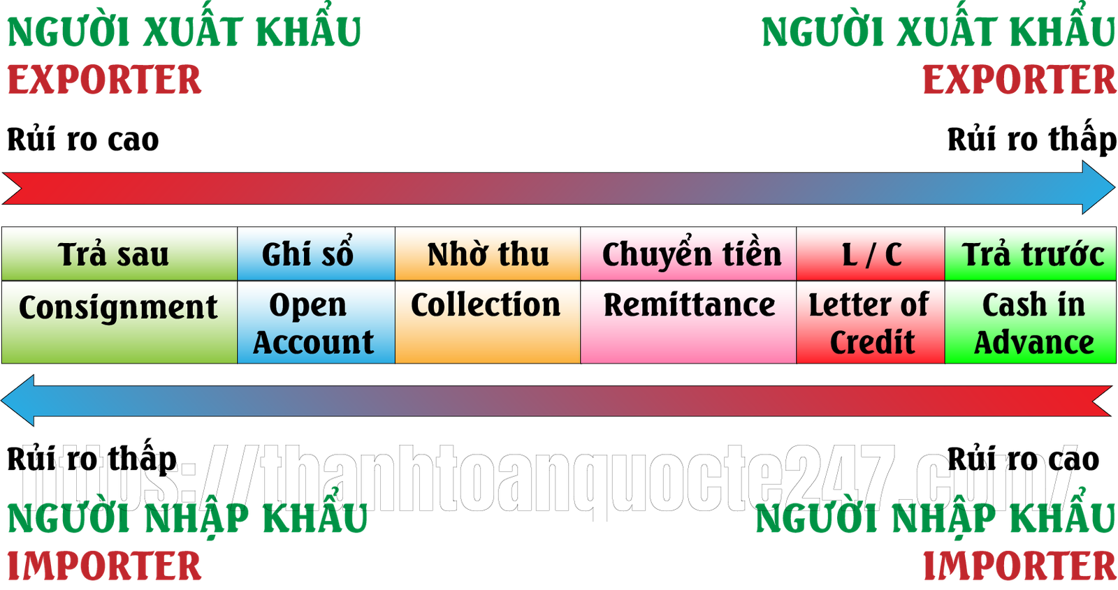 sơ đồ rủi ro các phương thức thanh toán