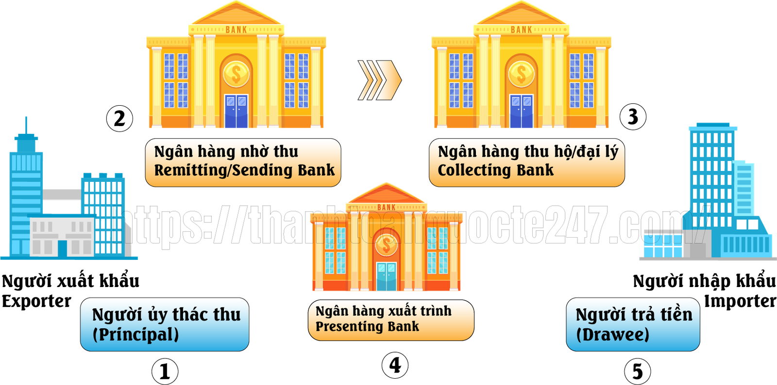 các bên liên quan trong thanh toán quốc tế