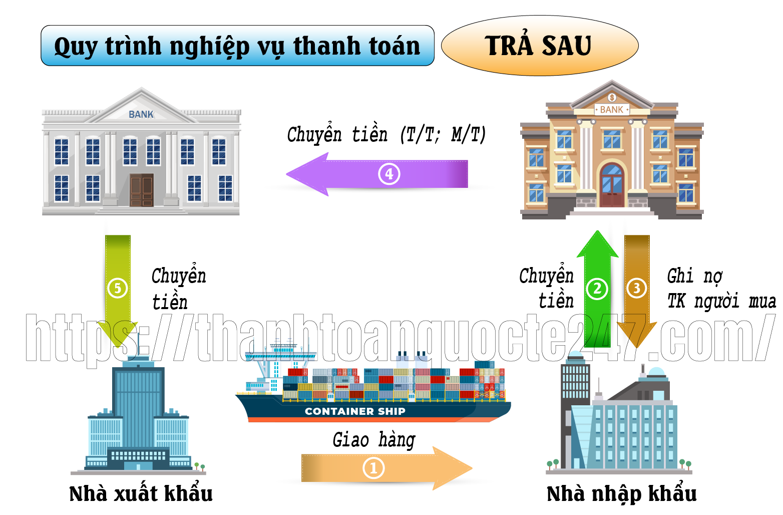 phương thức chuyển tiền trả sau