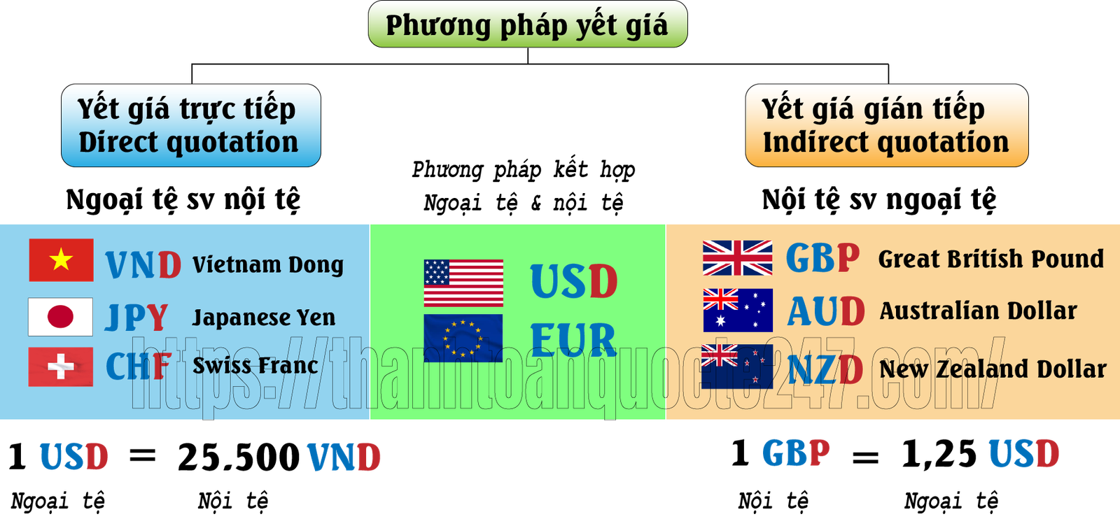 phương pháp yết tỷ giá