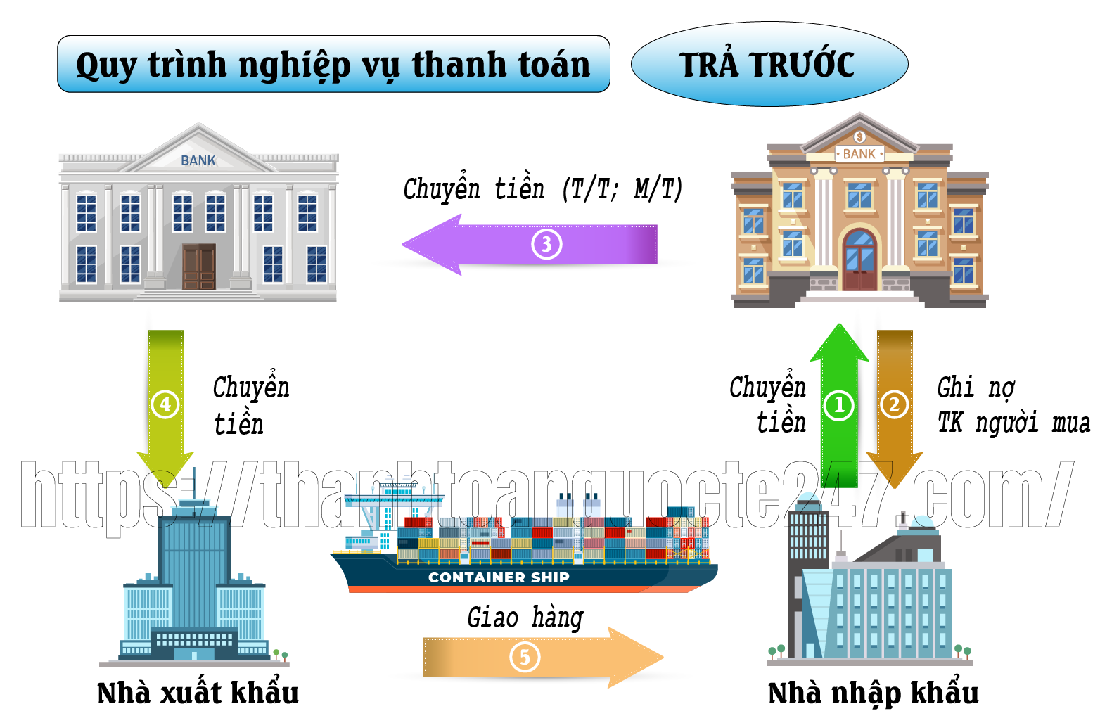 phương thức chuyển tiền