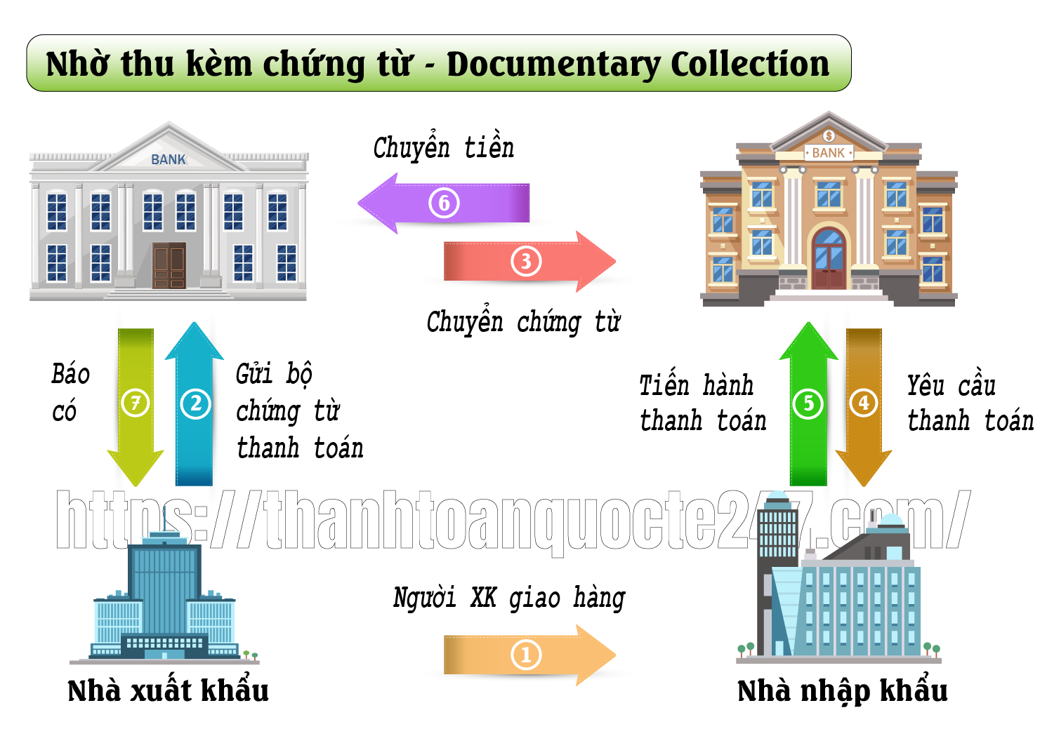 phương thức nhờ thu kèm chứng từ