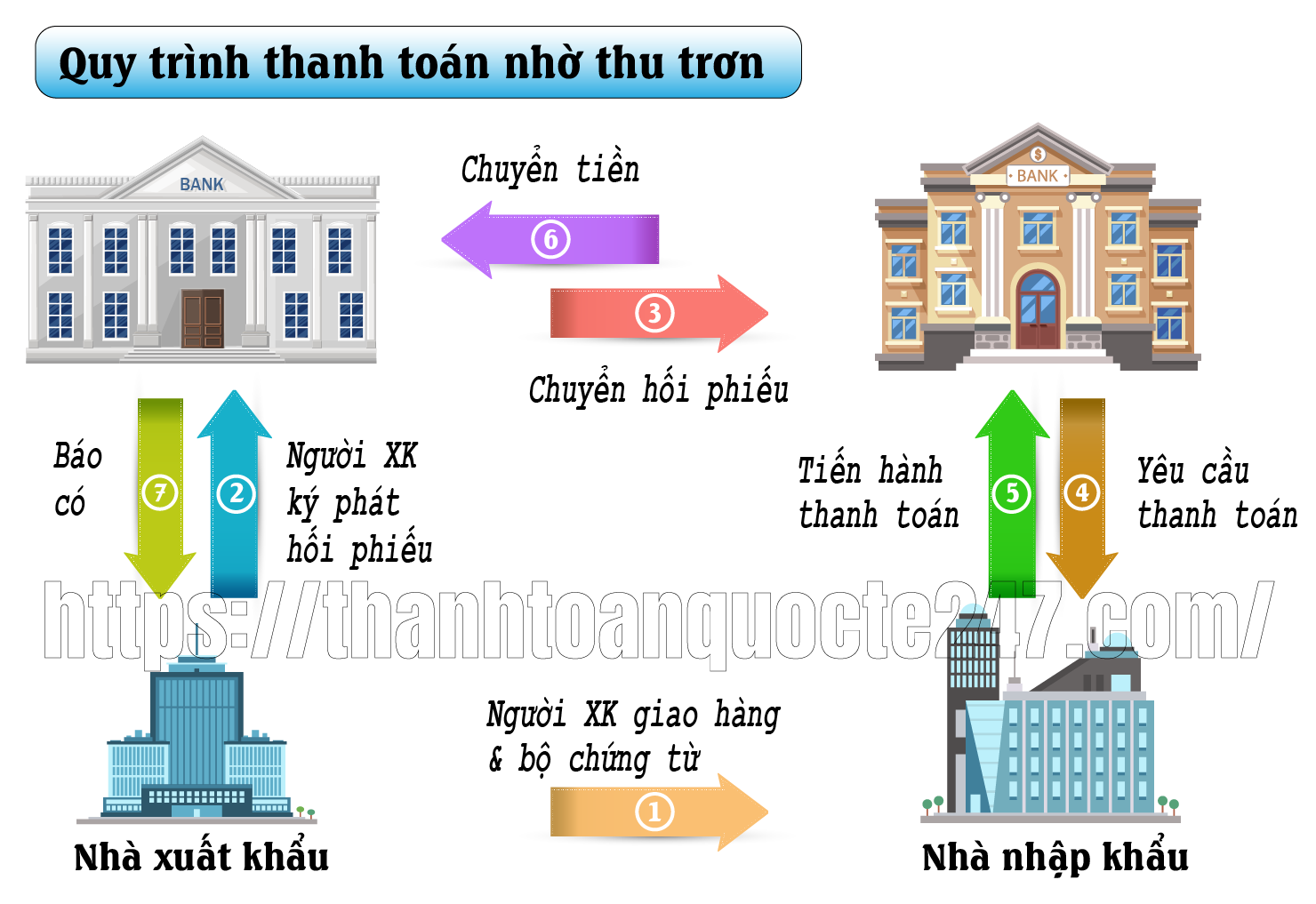 phương thức nhờ thu trơn