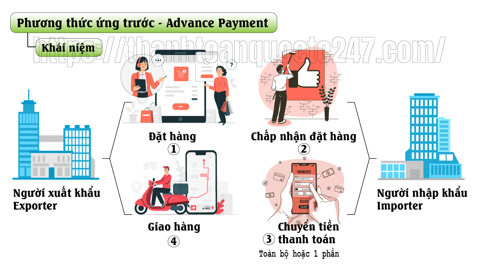 phương thức thanh toán ứng trước