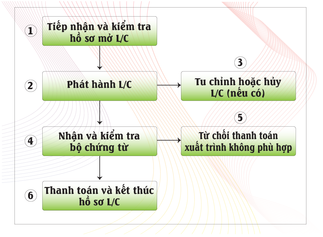 Các loại lưu đồ LC